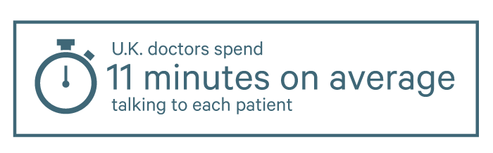 Doctors spend 11 minutes on average talking to each patient