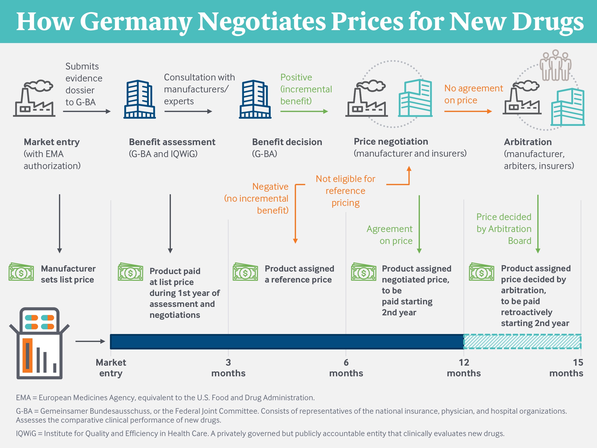How Germany Negotiates Prices for New Drugs