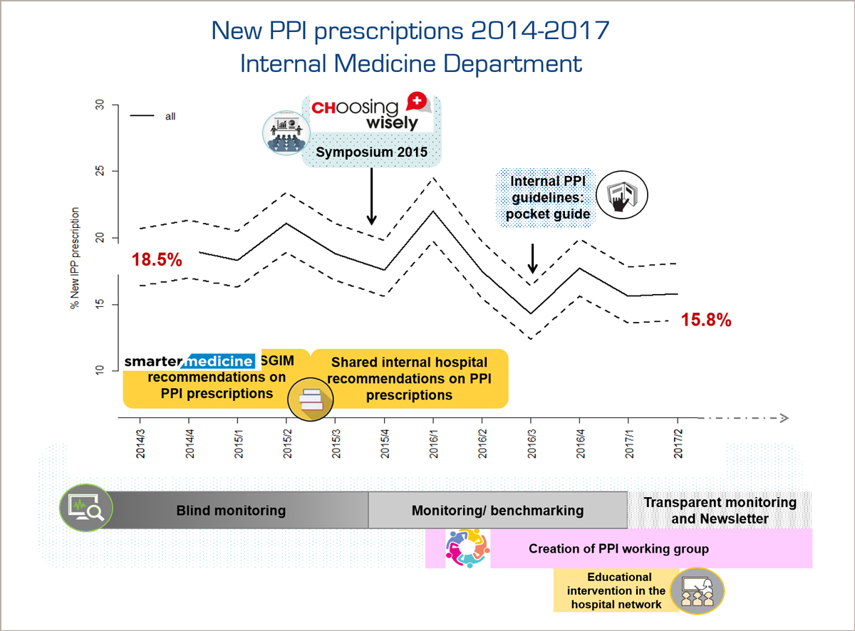 Choosing Wisely Switzerland PPI Prescriptions 2014-2017