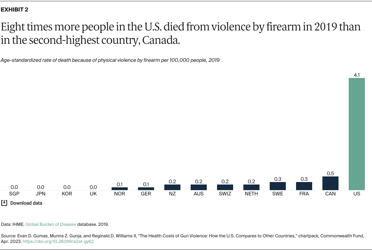 Gumas_health_costs_gun_violence_how_us_compares_Exhibit_02