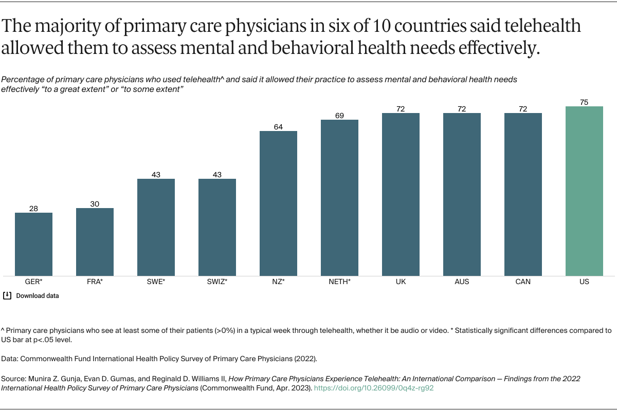 Gunja_primary_care_physicians_telehealth_international_survey_exhibit_05