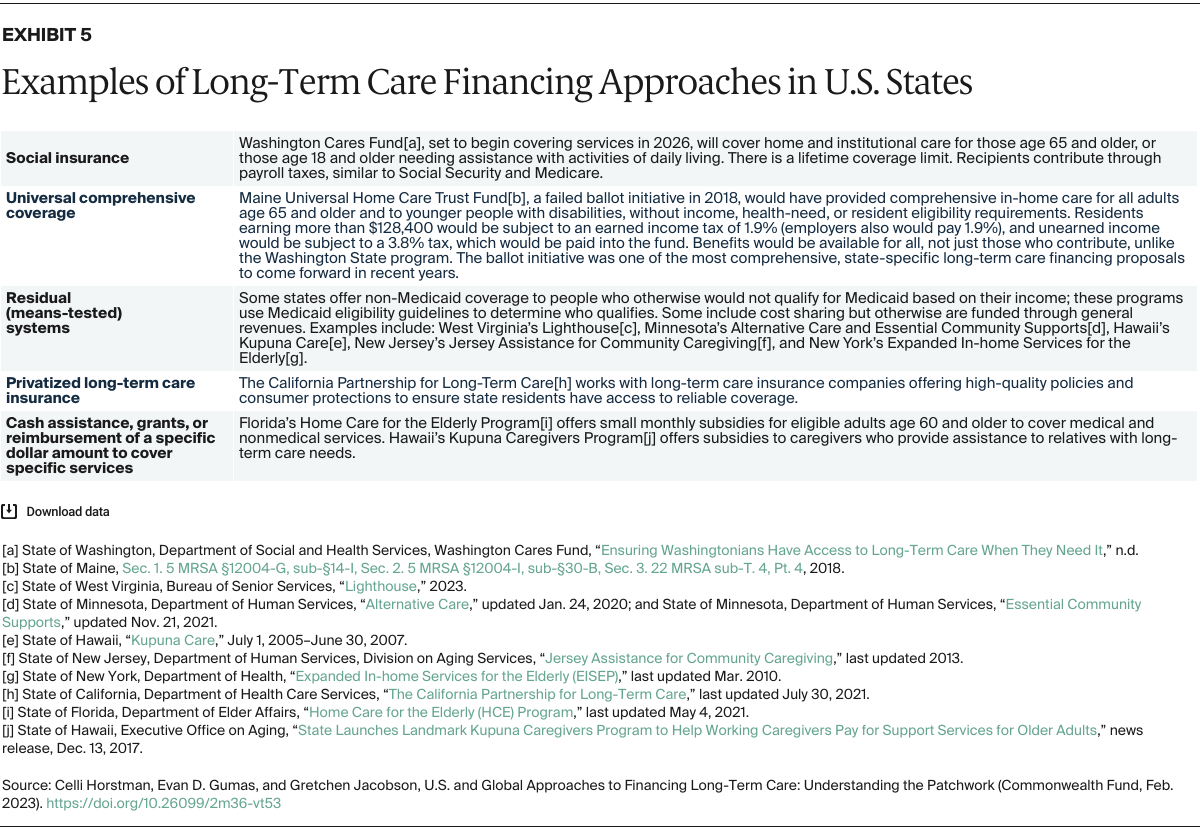 Horstman_us_global_approaches_financing_long_term_care_Exhibit_05