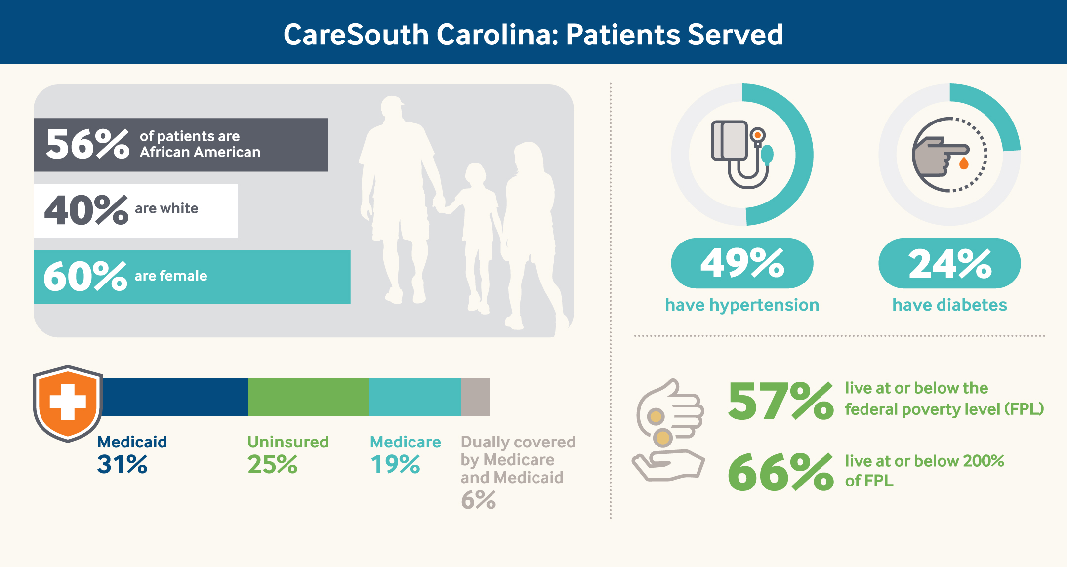 CareSouth Carolina: Patients Served