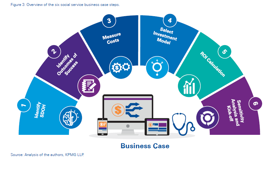 KPMG: Overview of the Six Social Service Business Case Steps