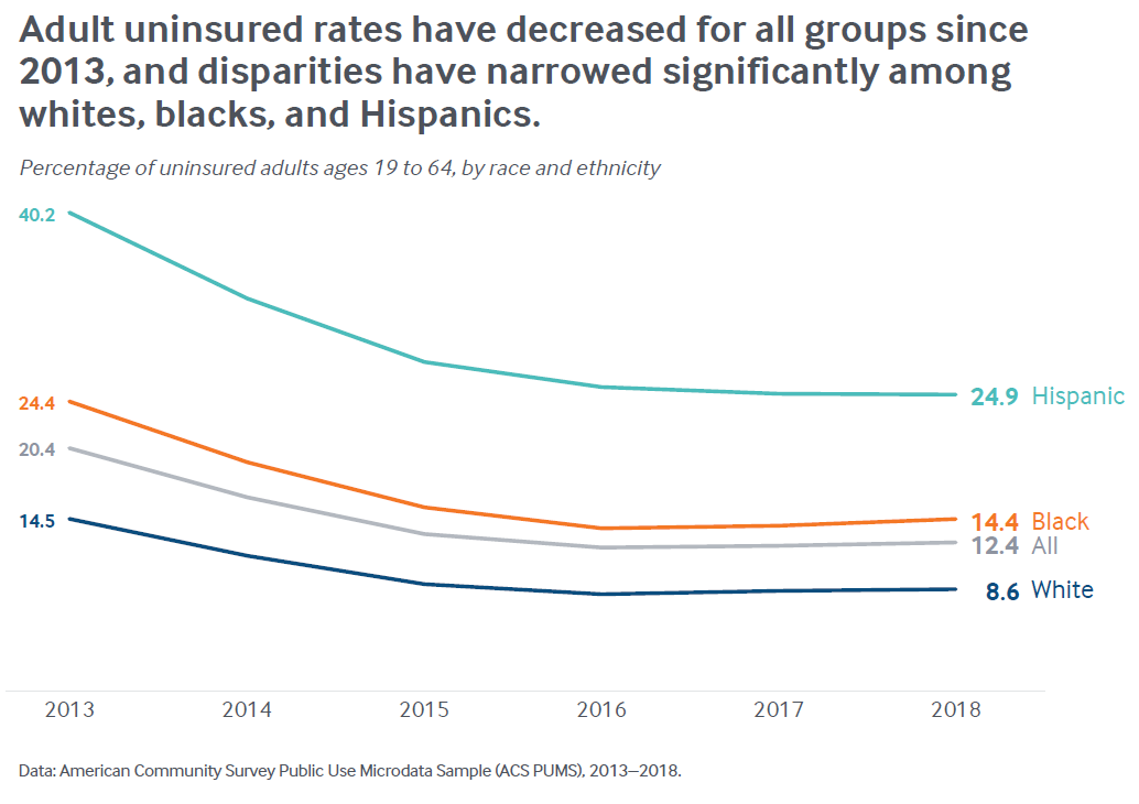 Adult uninsured rates have decreased for all groups since 2013, and disparities have narrowed significantly among whites, blacks, and Hispanics.