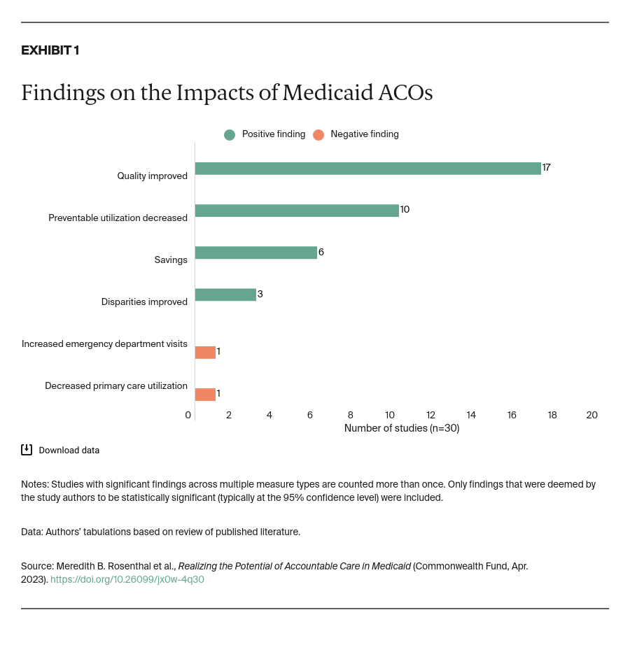 Rosenthal_realizing_potential_accountable_care_medicaid_Exhibit_01