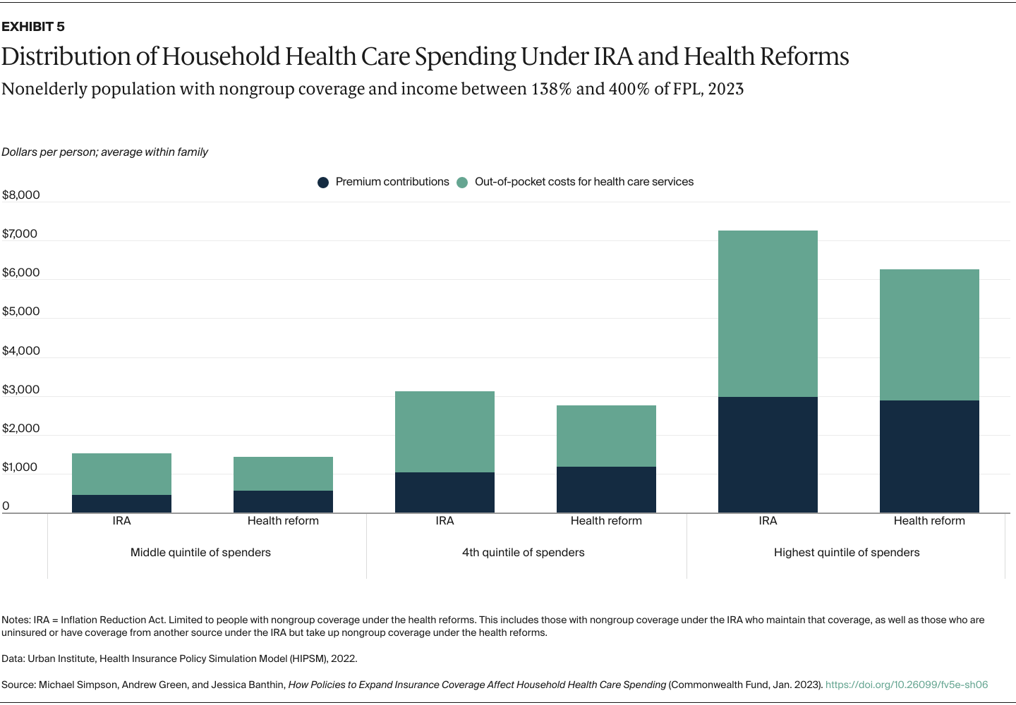 Simpson_policies_expand_coverage_household_spending_Exhibit_05