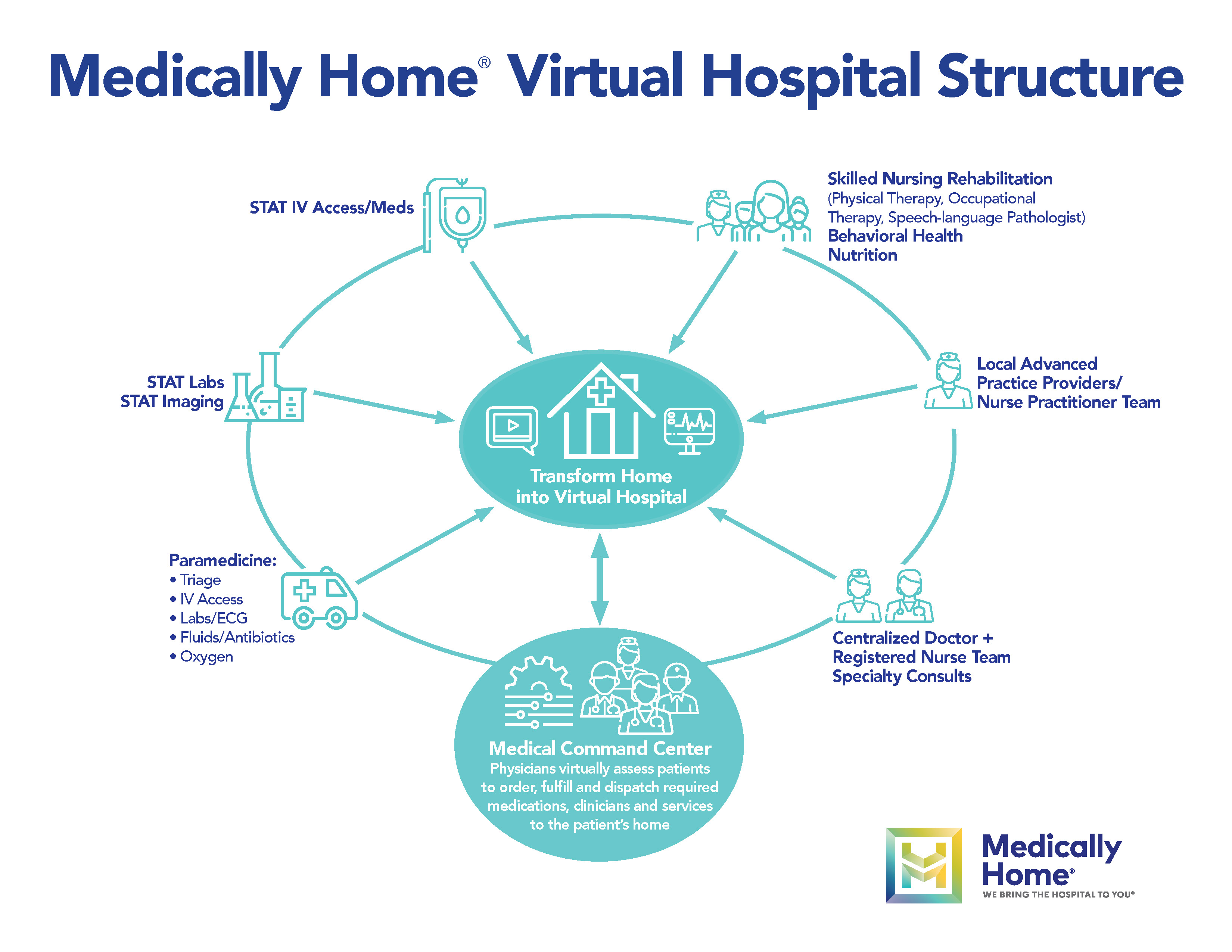 Medically Home draws on its health system partners and community resources, including local paramedics and equipment suppliers, to build a virtual hospital.
