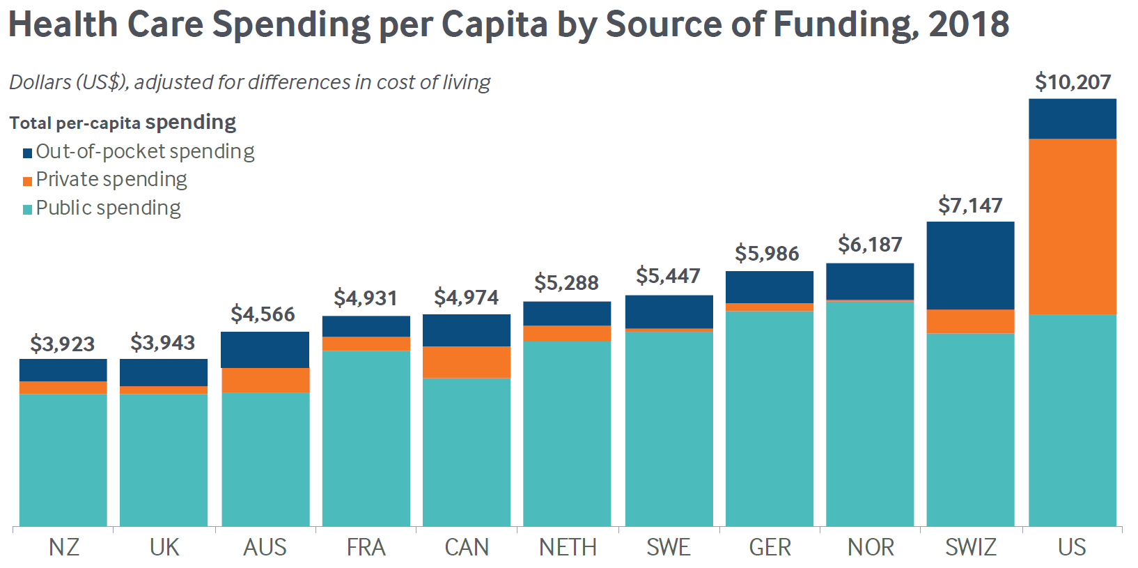 Health Care Spending per Capita by Source of Funding, 2018