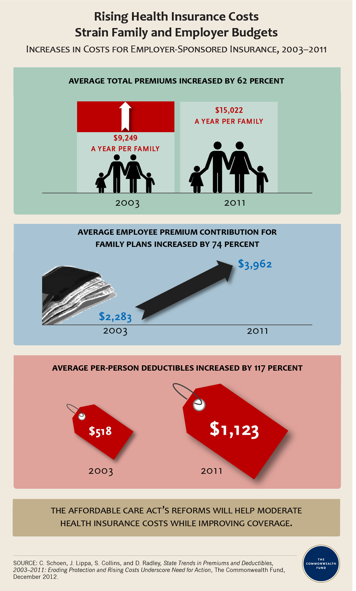 IMPORTED: www_commonwealthfund_org____media_images_infographics_2012_state_premiums_2012_infographic_v3.jpg