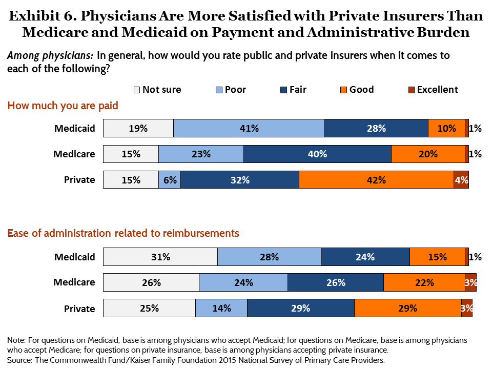 IMPORTED: www_commonwealthfund_org____media_images_publications_issue_brief_2015_aug_commonwealth_kaiser_primary_care_survey_ryan_exhibit_06.png