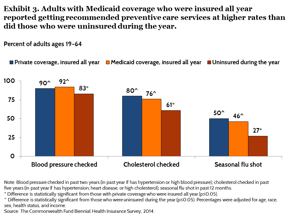 IMPORTED: www_commonwealthfund_org____media_images_publications_issue_brief_2015_jun_blumenthal_does_medicaid_make_a_difference_exhibit_03.png