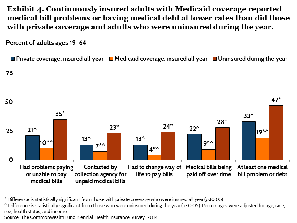 IMPORTED: www_commonwealthfund_org____media_images_publications_issue_brief_2015_jun_blumenthal_does_medicaid_make_a_difference_exhibit_04.png