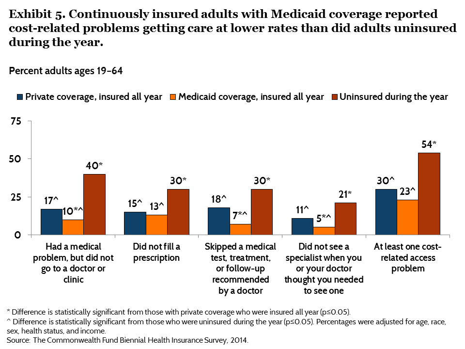 IMPORTED: www_commonwealthfund_org____media_images_publications_issue_brief_2015_jun_blumenthal_does_medicaid_make_a_difference_exhibit_05.png