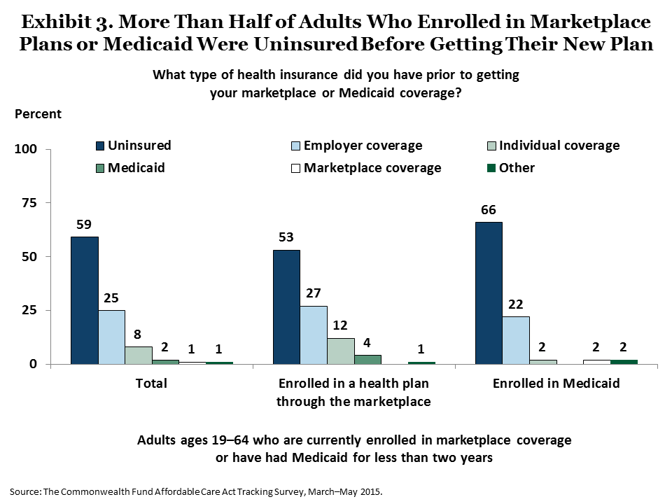 IMPORTED: www_commonwealthfund_org____media_images_publications_issue_brief_2015_jun_collins_americans_experience_marketplace_medicaid_exhibit_03.png