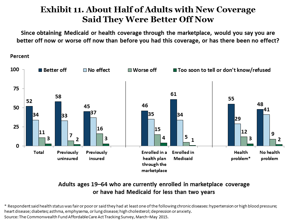 IMPORTED: www_commonwealthfund_org____media_images_publications_issue_brief_2015_jun_collins_americans_experience_marketplace_medicaid_exhibit_11.png