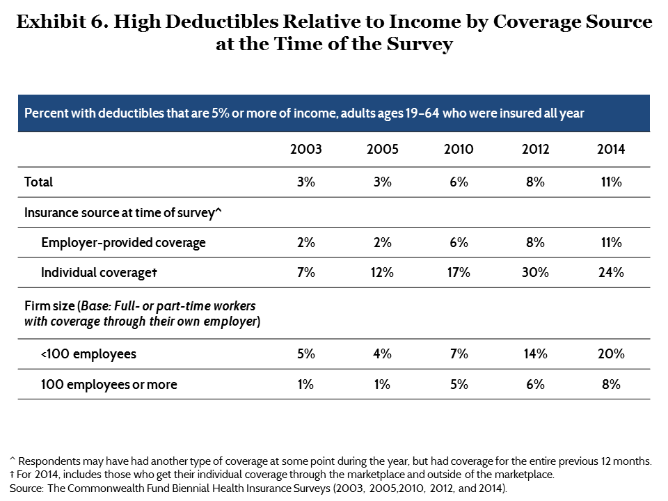 IMPORTED: www_commonwealthfund_org____media_images_publications_issue_brief_2015_may_problem_of_underinsurance_collins_problem_of_underinsurance_exhibit_06_h_720_w_960.png