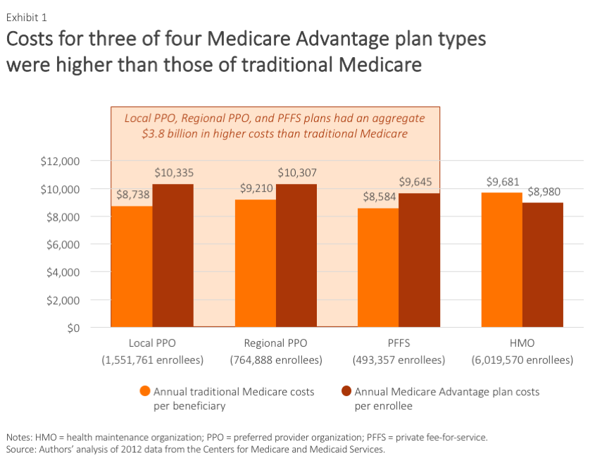 IMPORTED: www_commonwealthfund_org____media_images_publications_issue_brief_2016_jan_biles_are_medicare_advantage_plans_lower_cost_exhibit_01.png