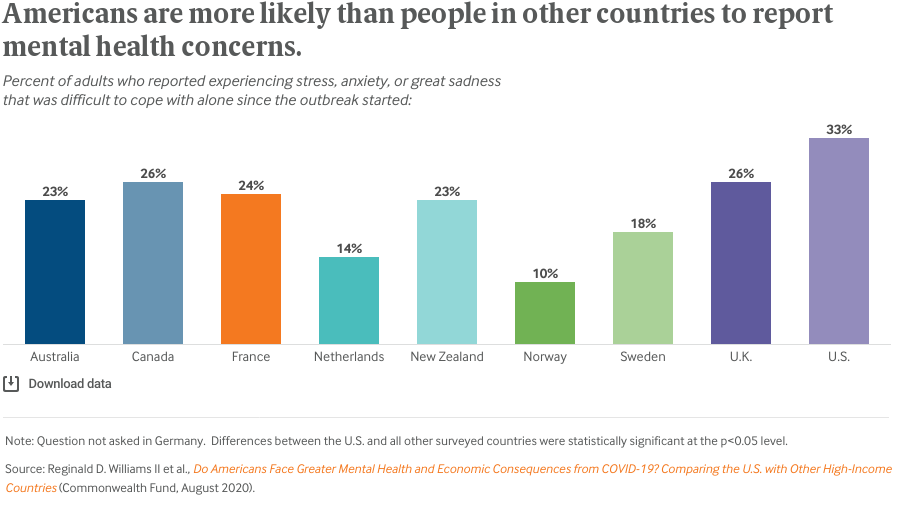 Americans are more likely than people in other countries to report mental health concerns