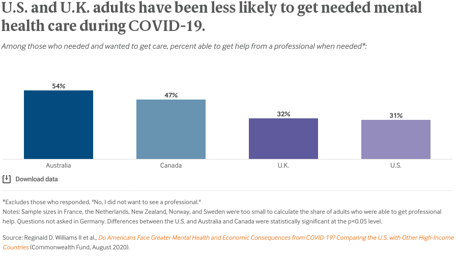 U.S. and U.K. adults have been less likely to get needed mental health care during COVID-19