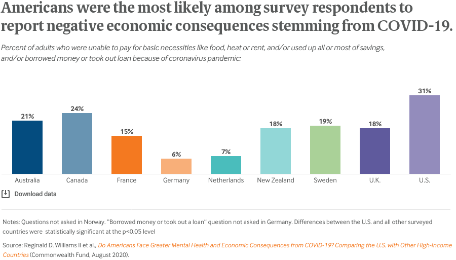 Americans were the most likely among survey respondents to report negative economic consequences stemming from COVID-19