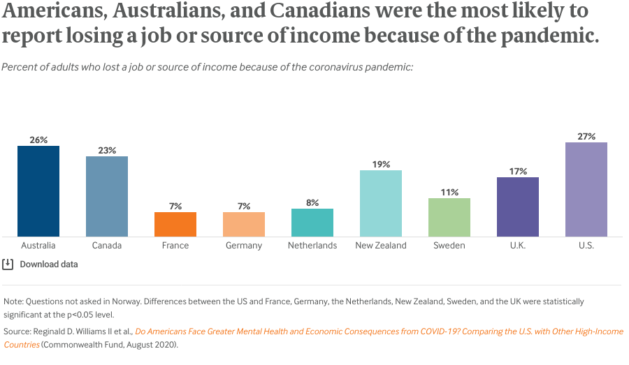 Americans, Australians, and Canadians were the most likely to report losing a job or source of income because of the pandemic