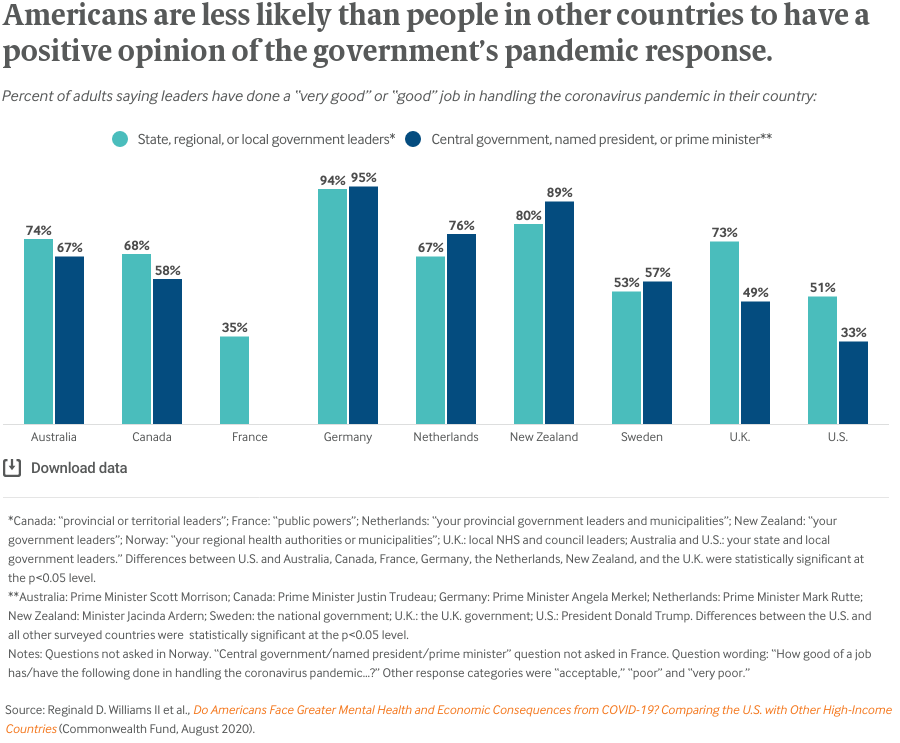 Americans are less likely than people in other countries to have a positive opinion of the government’s pandemic response