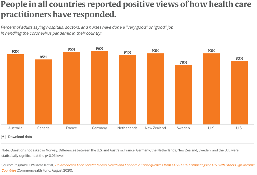 People in all countries reported positive views of how health care practitioners have responded