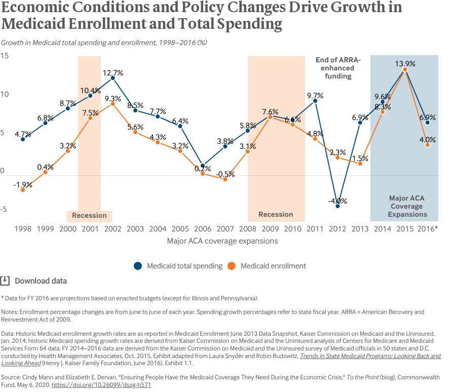 ensuring people have the medicaid coverage they need during the economic crisis exhibit_1