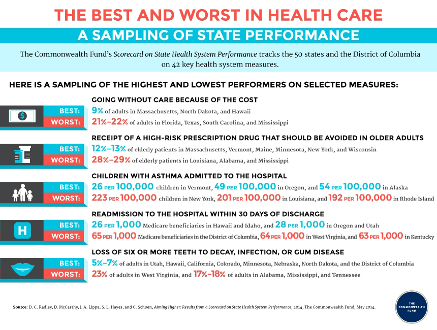 best and worst in health care