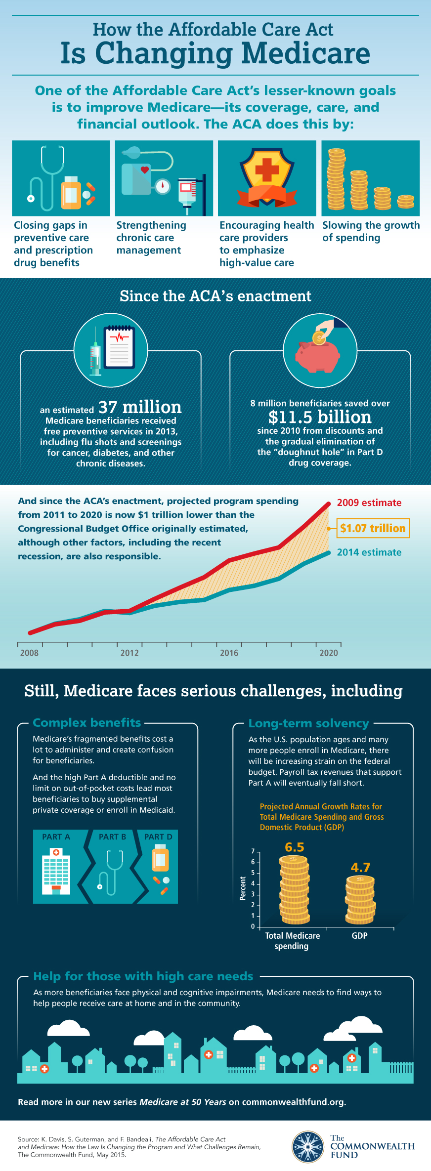 Medicare and the ACA