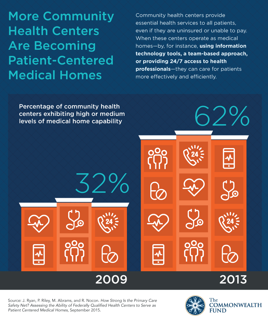 safety net medical homes