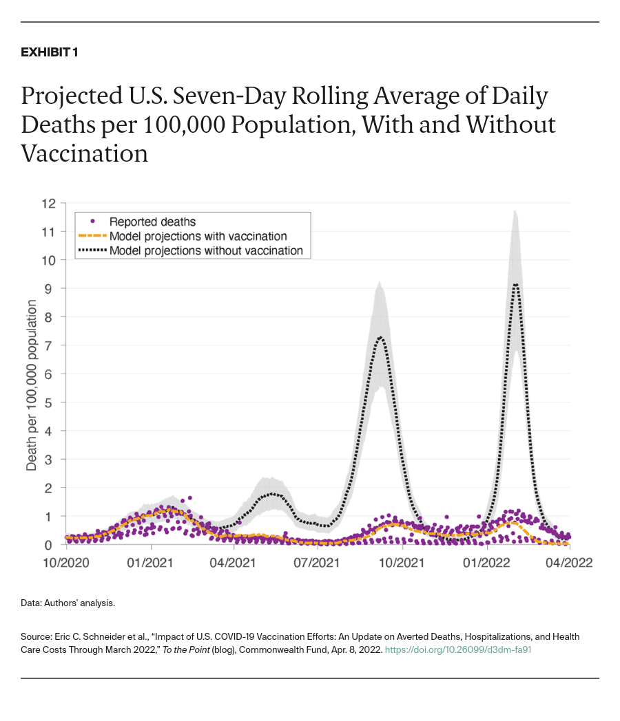 Exhibit 1. Projected U.S. Seven-Day Rolling Average of Daily Deaths per 100,000 Population, With and Without Vaccination