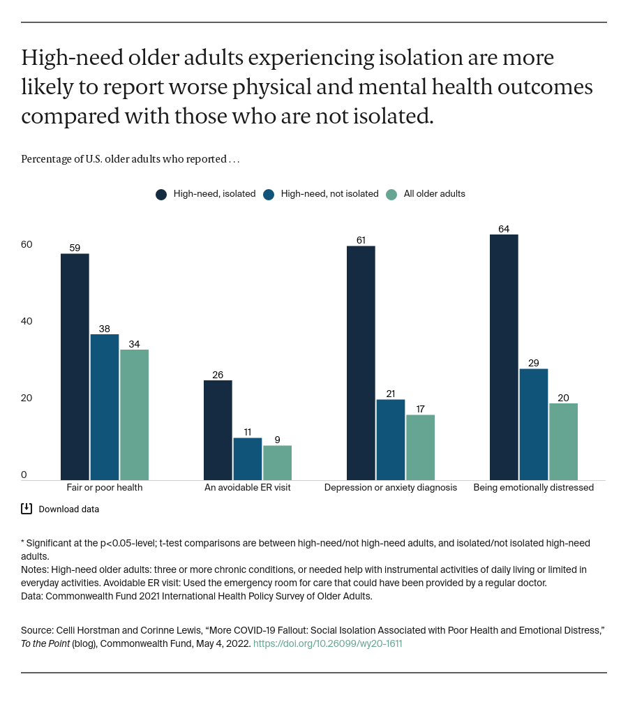 High-need older adults experiencing isolation are more likely to report worse physical and mental health outcomes compared with those who are not isolated.