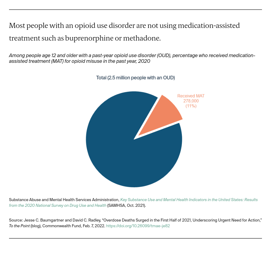 Pie chart showing that only 11% of people with an opioid use disorder are not using medication-assisted treatment