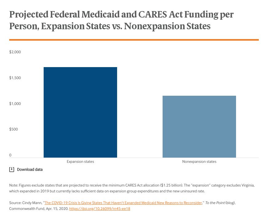 projected-federal-medicaid-and-cares-act-funding-per-person-expansion-states-vs-non-expansion-states
