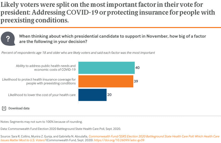 Likely voters were split on the most important factor in their vote for president: Addressing COVID-19 or protecting insurance for people with preexisting conditions.