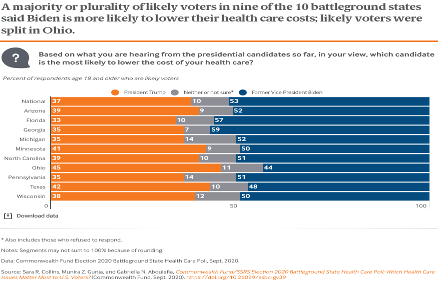 A majority or plurality of likely voters in nine of the 10 battleground states said Biden is more likely to lower their health care costs; likely voters were split in Ohio.