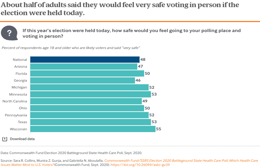 About half of adults said they would feel very safe voting in person if the election were held today.