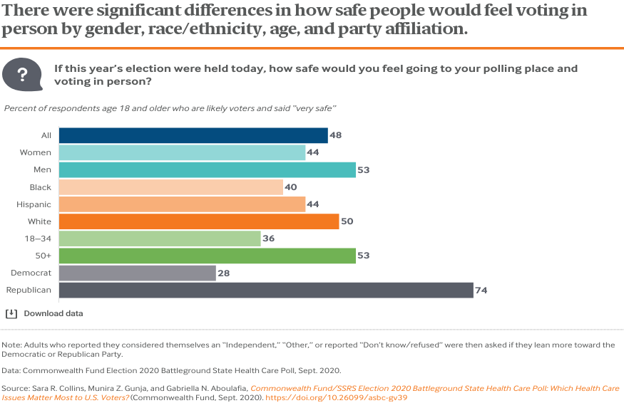 There were significant differences in how safe people would feel voting in person by gender, race/ethnicity, age, and party affiliation.