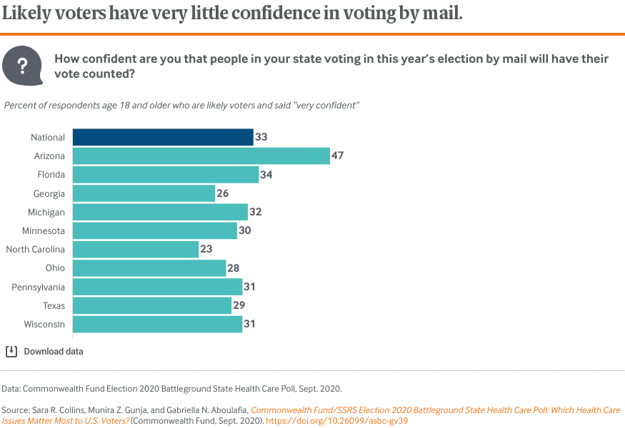 Likely voters have very little confidence in voting by mail.