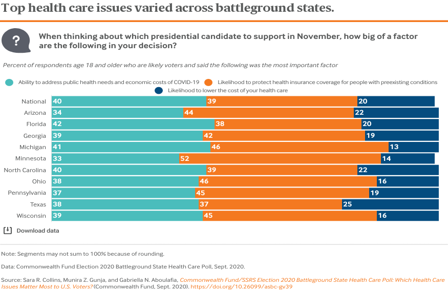 Top health care issues varied across battleground states.