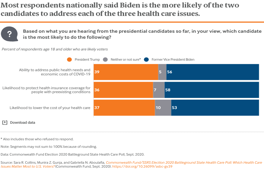 Most respondents nationally said Biden is the more likely of the two candidates to address each of the three health care issues.