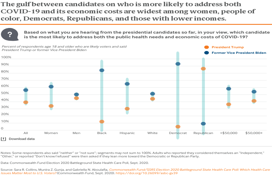 The gulf between candidates on who is more likely to address both COVID-19 and its economic costs are widest among women, people of color, Democrats, Republicans, and those with lower incomes.