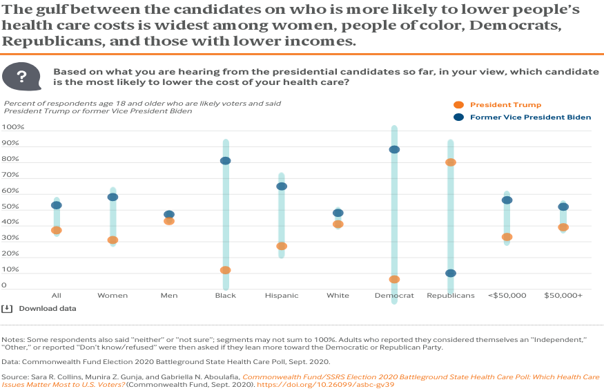 Page 1 The gulf between candidates on who is more likely to protect coverage for people with preexisting conditions is widest among women, people of color, Democrats, Republicans, and those with lower incomes.