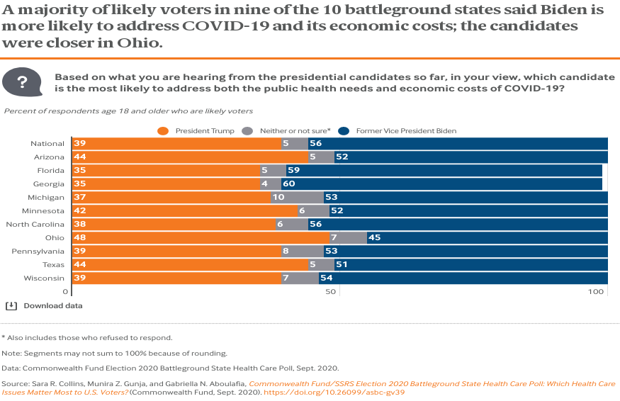 Page 1 A majority of likely voters in nine of the 10 battleground states said Biden is more likely to address COVID-19 and its economic costs; the candidates were closer in Ohio.