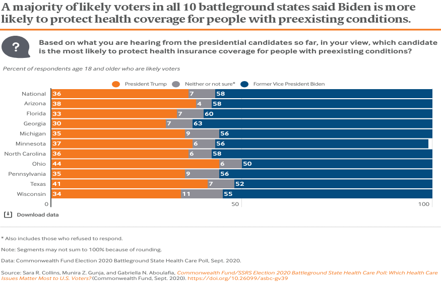 Page 1 A majority of likely voters in all 10 battleground states said Biden is more likely to protect health coverage for people with preexisting conditions.