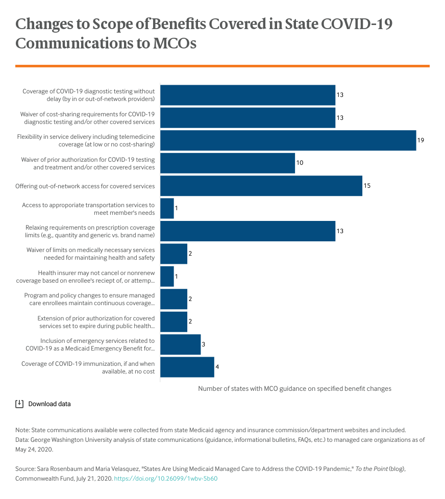 Changes to scope of benefits covered in state COVID-19 communications to MCOs