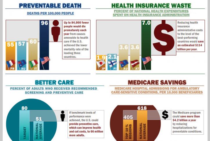 national scorecard preventable death health insurance waste