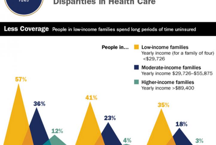 income disparity health care